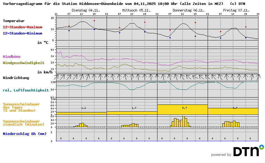 Vorhersagediagramm Hiddensee-Dünenheide