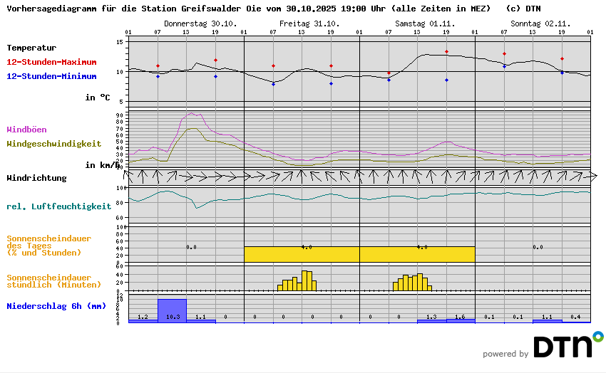 Vorhersagediagramm Greifswalder Oie