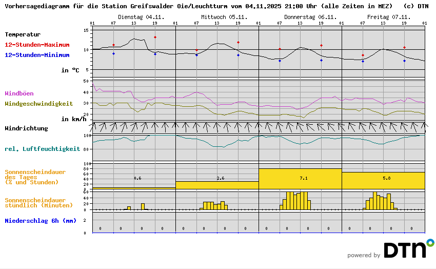 Vorhersagediagramm Greifswalder Oie/Leuchtturm