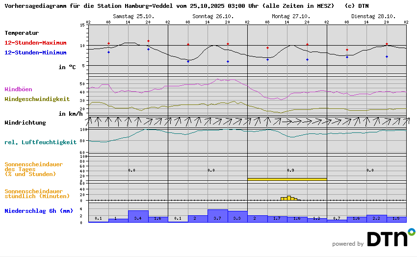 Vorhersagediagramm Hamburg-Veddel