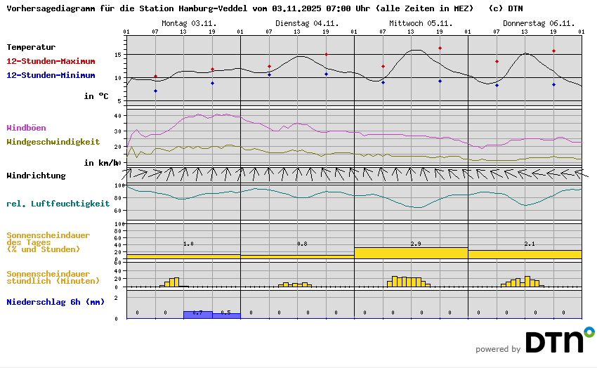Vorhersagediagramm Hamburg-Veddel
