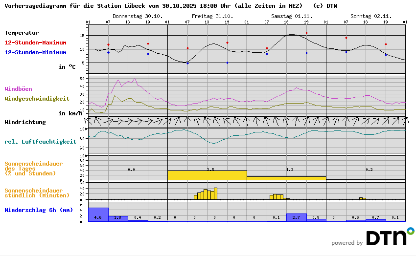 Vorhersagediagramm Lübeck