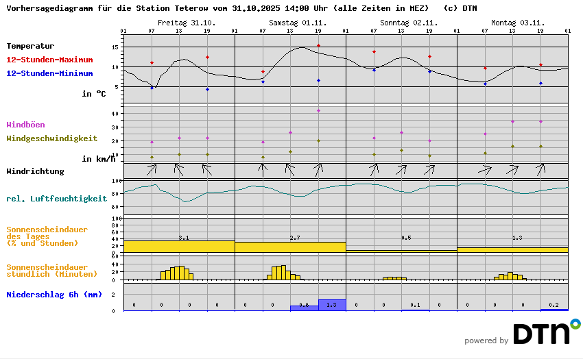 Vorhersagediagramm Teterow