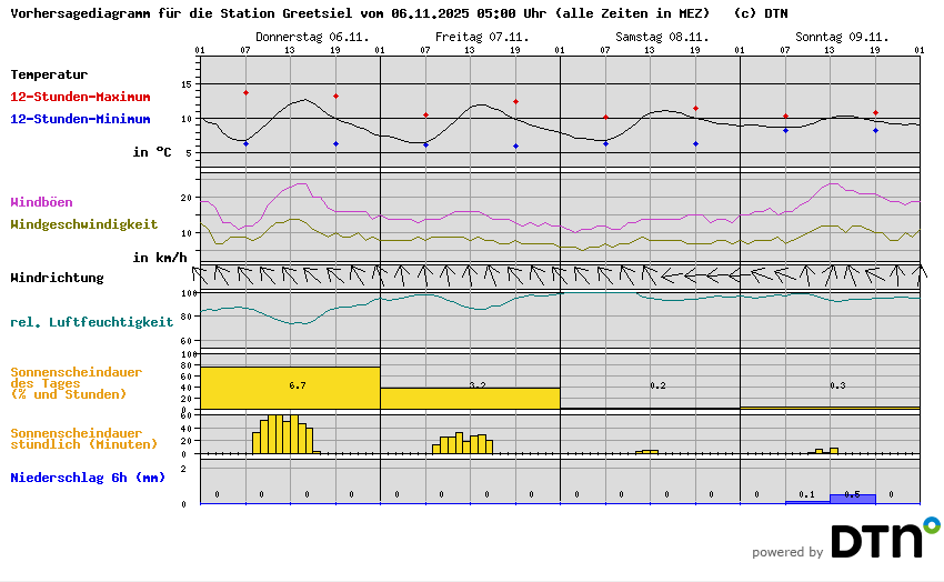 Vorhersagediagramm Greetsiel