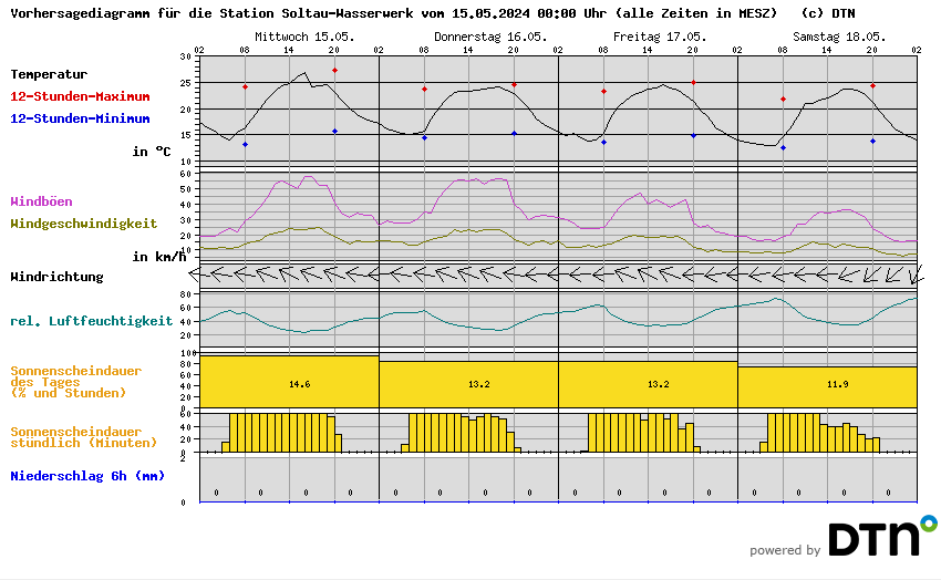 Vorhersagediagramm Soltau-Wasserwerk