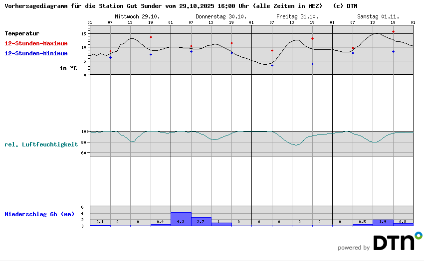 Vorhersagediagramm Gut Sunder