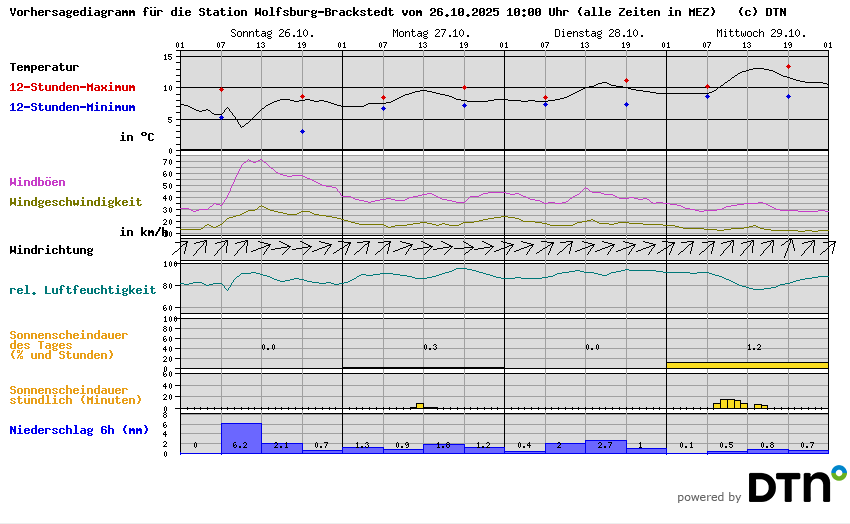 Vorhersagediagramm Wolfsburg-Brackstedt