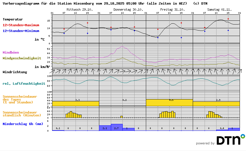 Vorhersagediagramm Wiesenburg