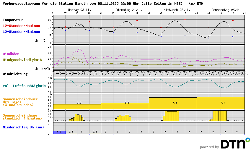 Vorhersagediagramm Baruth