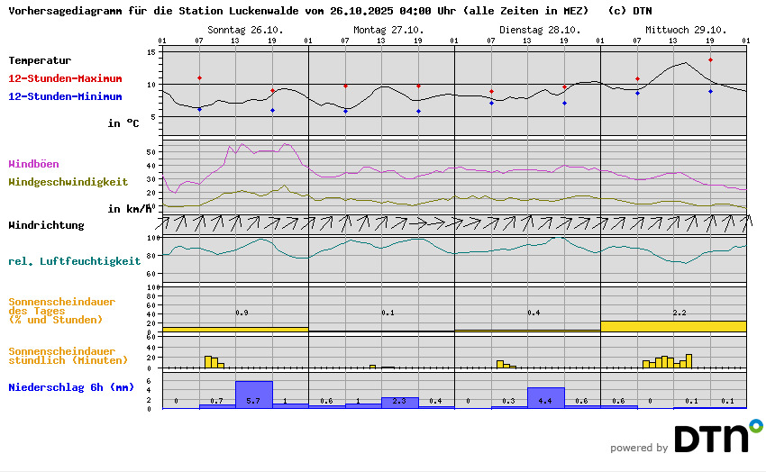Vorhersagediagramm Luckenwalde