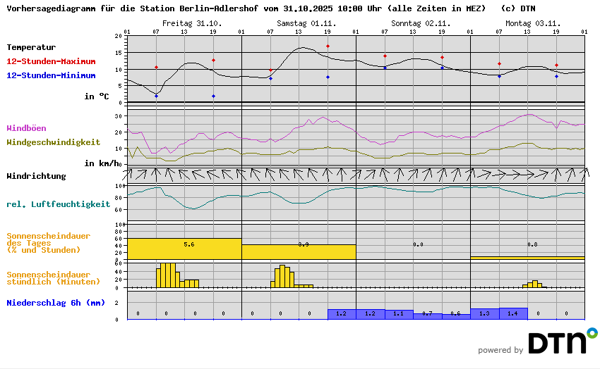 Vorhersagediagramm Berlin-Adlershof