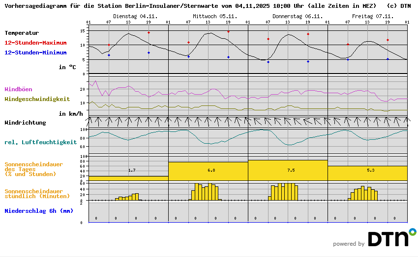 Vorhersagediagramm Berlin-Insulaner/Sternwarte