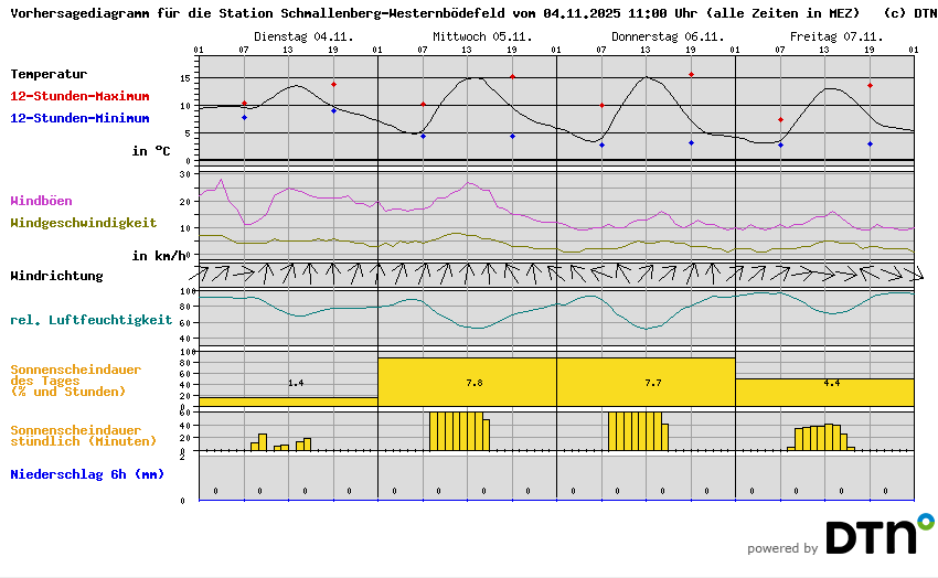 Vorhersagediagramm Schmallenberg-Westernbödefeld