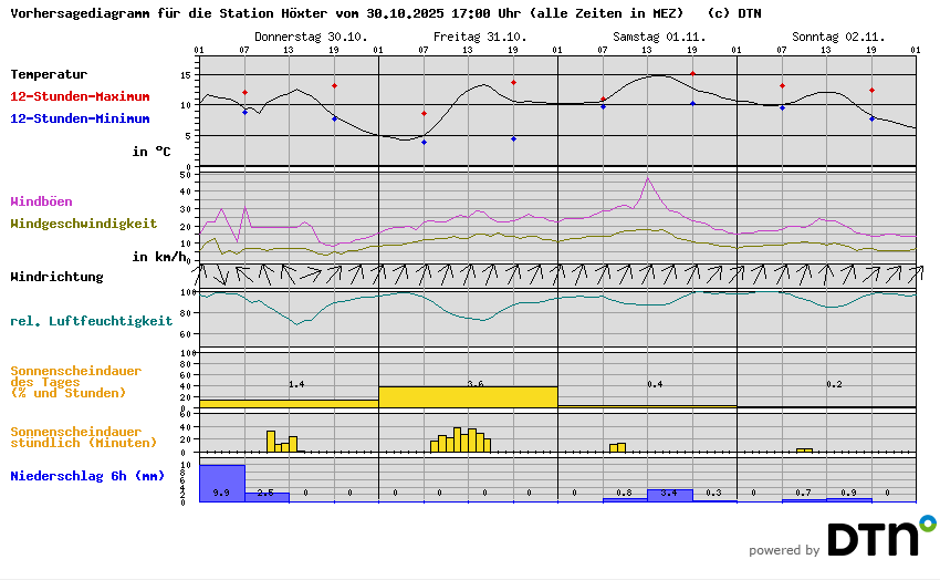 Vorhersagediagramm Höxter