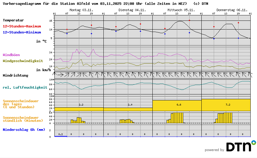 Vorhersagediagramm Alfeld