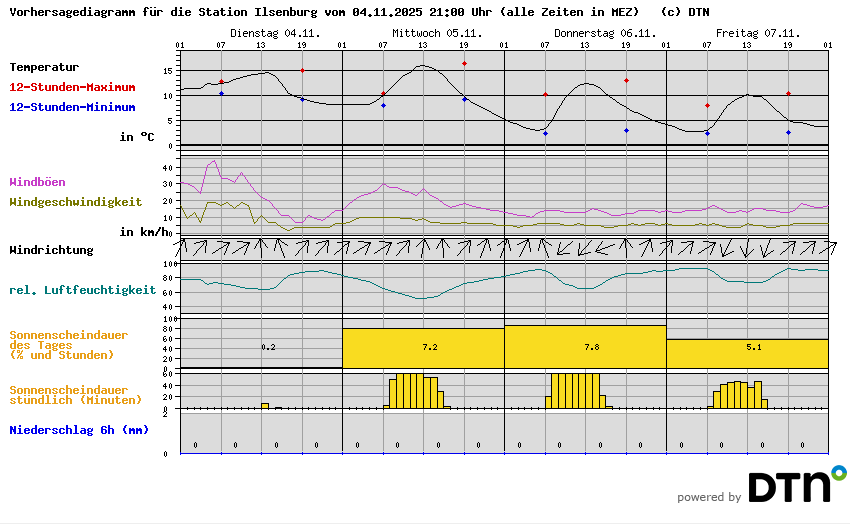Vorhersagediagramm Ilsenburg