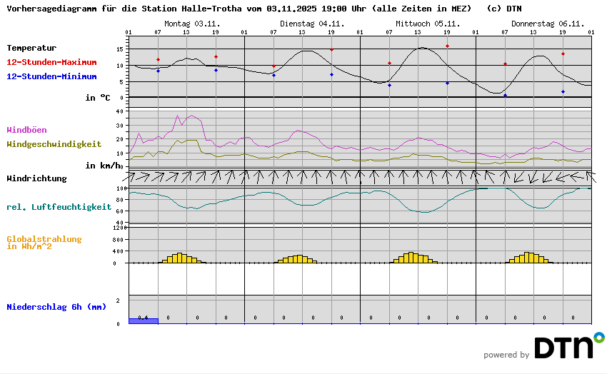 Vorhersagediagramm Halle-Trotha