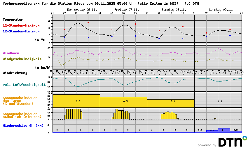 Vorhersagediagramm Riesa