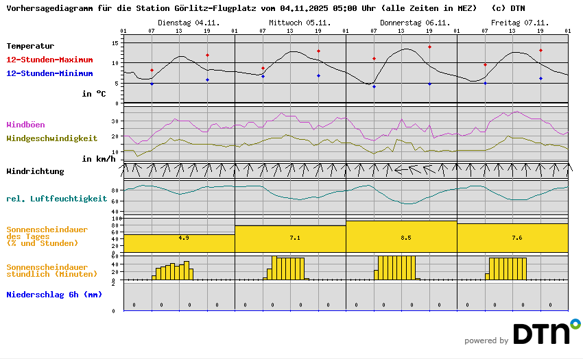 Vorhersagediagramm Görlitz-Flugplatz