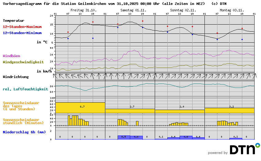 Vorhersagediagramm Geilenkirchen