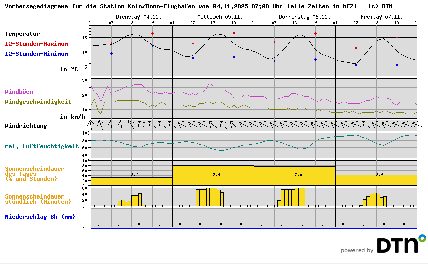 Vorhersagediagramm Köln/Bonn-Flughafen