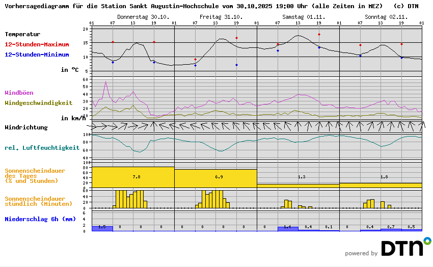 Vorhersagediagramm Sankt Augustin-Hochschule