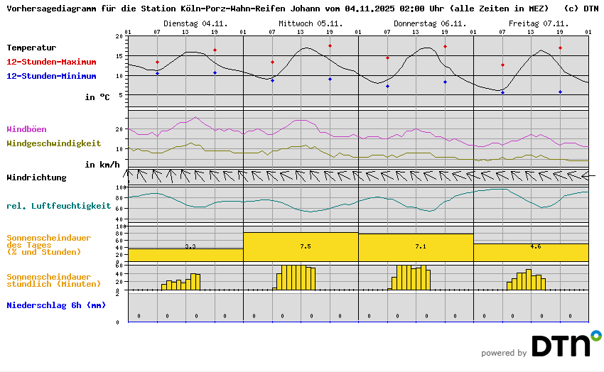 Vorhersagediagramm Köln-Porz-Wahn-Reifen Johann