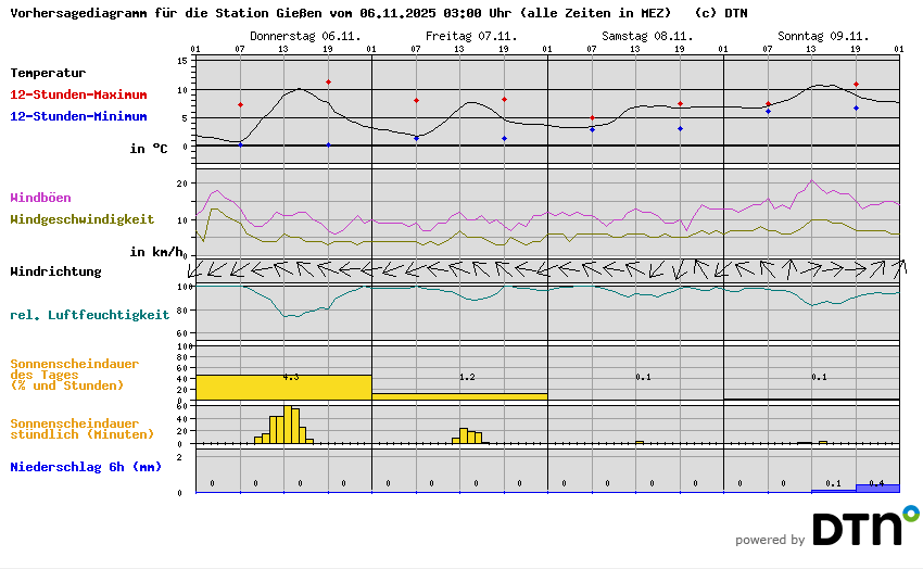 Vorhersagediagramm Gießen
