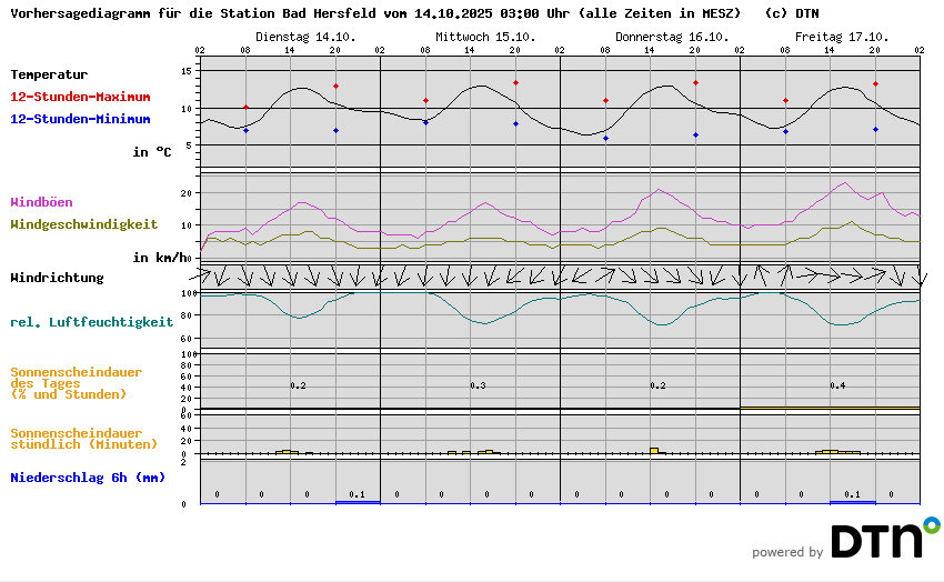 Wetterstation Bad Hersfeld Vorhersage