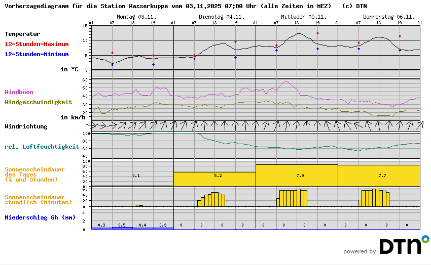 Vorhersagediagramm Wasserkuppe