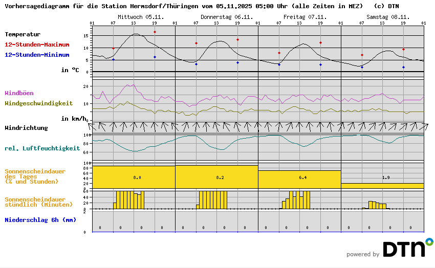 Vorhersagediagramm Hermsdorf/Thüringen