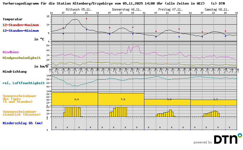 Vorhersagediagramm Altenberg/Erzgebirge