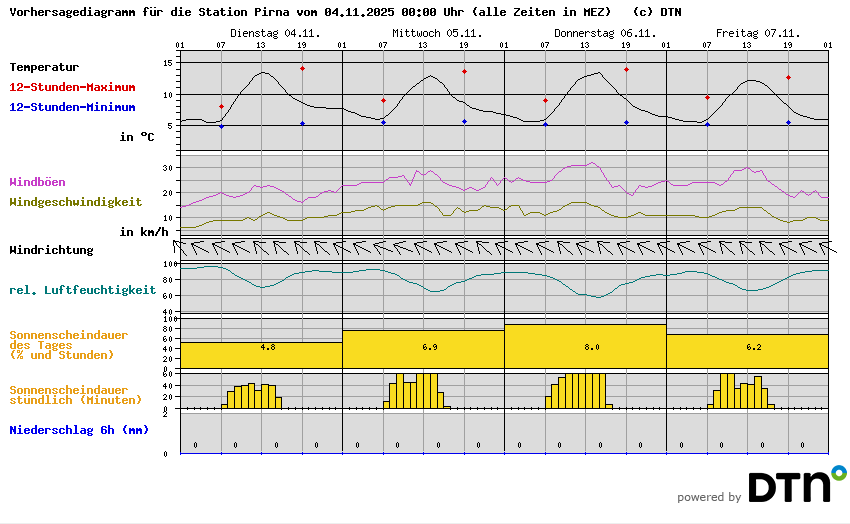 Vorhersagediagramm Pirna