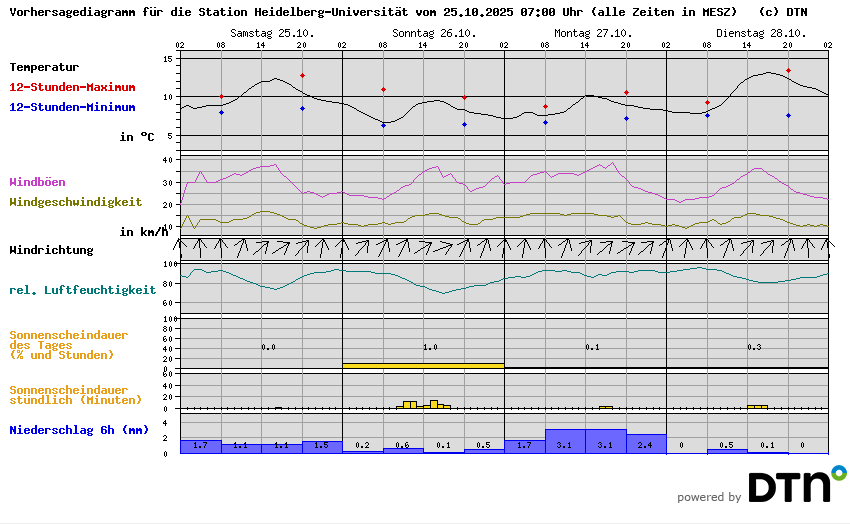 Wetter am Neckar (Heidelberg): Wetterstation an der Universität.