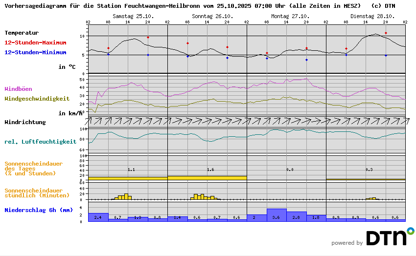 Vorhersagediagramm Feuchtwangen-Heilbronn