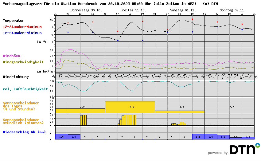 Vorhersagediagramm Hersbruck