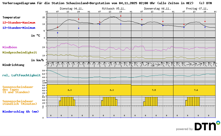 Vorhersagediagramm Schauinsland-Bergstation
