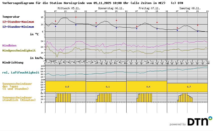 Vorhersagediagramm Hornisgrinde
