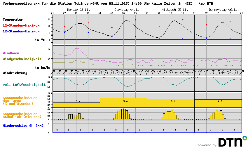 Vorhersagediagramm Tübingen-SWR