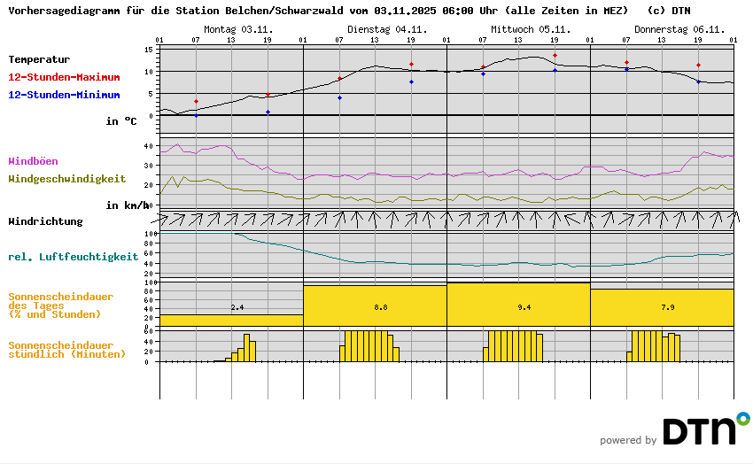 Vorhersagediagramm Belchen/Schwarzwald