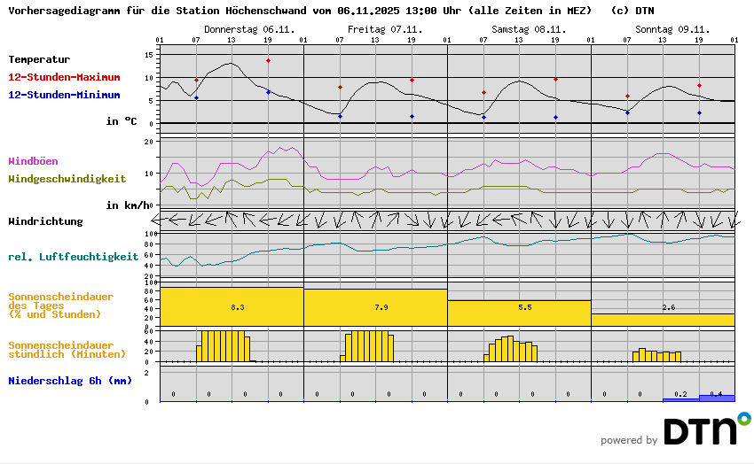 Vorhersagediagramm Höchenschwand