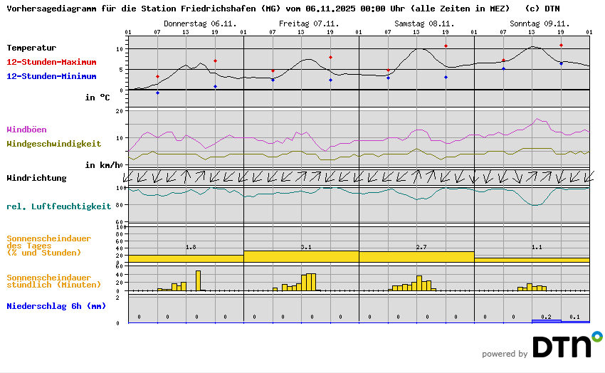 Vorhersagediagramm Friedrichshafen (MG)