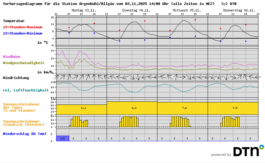 Vorhersagediagramm Argenbühl/Allgäu
