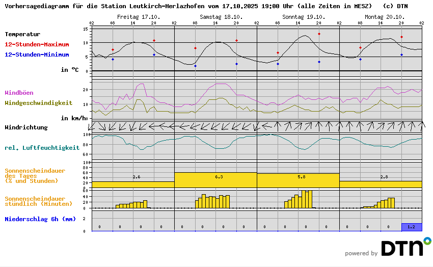 Vorhersagediagramm Leutkirch-Herlazhofen