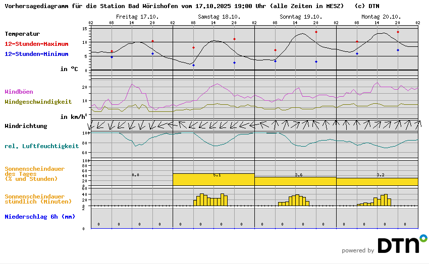 Vorhersagediagramm Bad Wörishofen