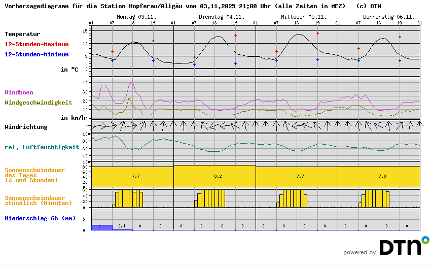 Vorhersagediagramm Hopferau/Allgäu
