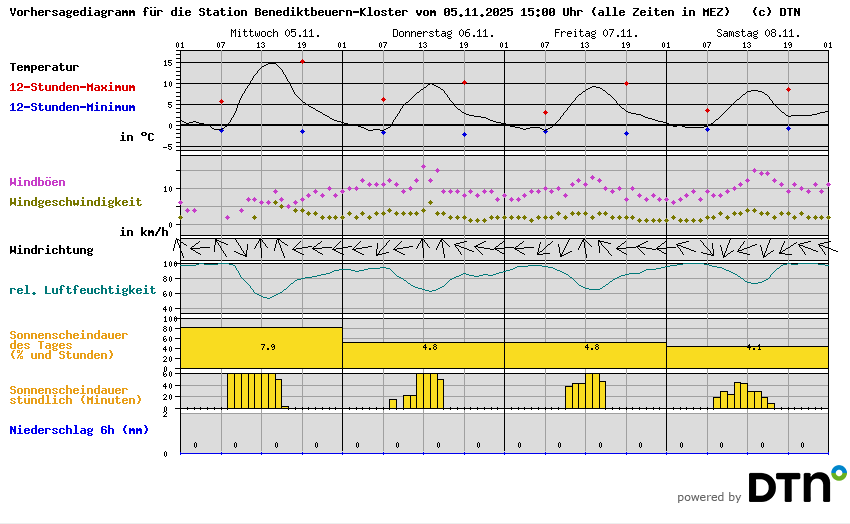 Vorhersagediagramm Benediktbeuern-Kloster
