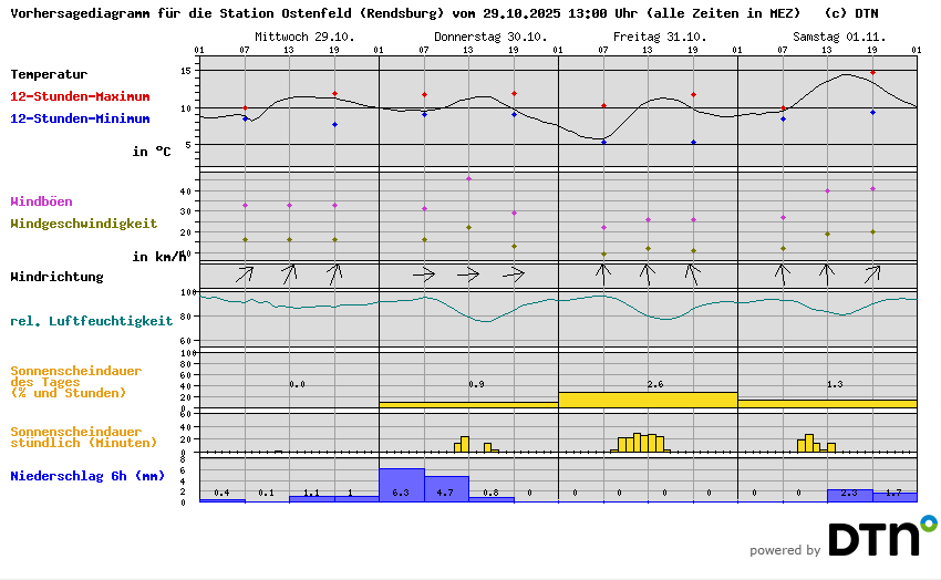 Vorhersagediagramm Ostenfeld (Rendsburg)