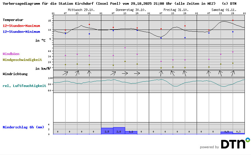 Vorhersagediagramm Kirchdorf (Insel Poel)