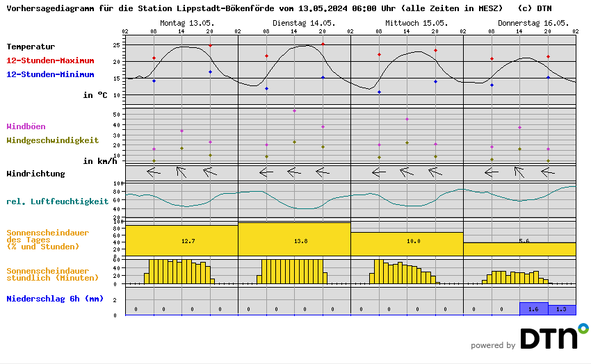 Vorhersagediagramm Lippstadt-Bökenförde